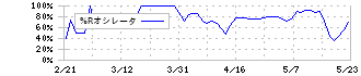 イントランス(3237)の%Rオシレータ