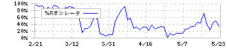 ウィル(3241)の%Rオシレータ