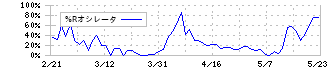アーバネットコーポレーション(3242)の%Rオシレータ