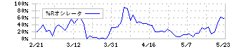 ディア・ライフ(3245)の%Rオシレータ