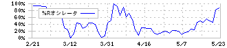 コーセーアールイー(3246)の%Rオシレータ