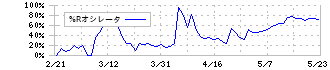 アールエイジ(3248)の%Rオシレータ