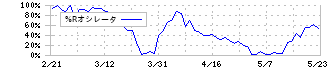 地主(3252)の%Rオシレータ