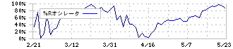 エスポア(3260)の%Rオシレータ