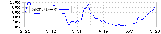 グランディーズ(3261)の%Rオシレータ