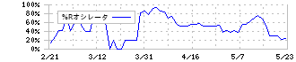 ファンドクリエーショングループ(3266)の%Rオシレータ