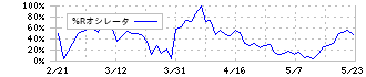 フィル・カンパニー(3267)の%Rオシレータ