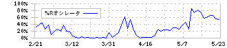 ＴＨＥグローバル社(3271)の%Rオシレータ