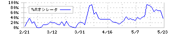 ＪＰＭＣ(3276)の%Rオシレータ