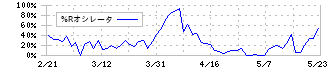 サンセイランディック(3277)の%Rオシレータ