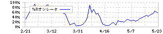 エストラスト(3280)の%Rオシレータ