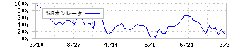 ＧＬＰ投資法人(3281)の%Rオシレータ