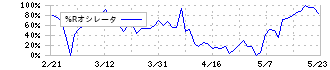 日本プロロジスリート投資法人(3283)の%Rオシレータ