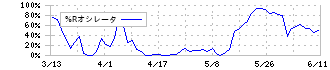 フージャースホールディングス(3284)の%Rオシレータ