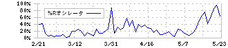 オープンハウスグループ(3288)の%Rオシレータ