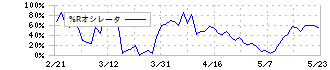 東急不動産ホールディングス(3289)の%Rオシレータ