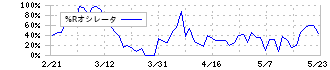Oneリート投資法人(3290)の%Rオシレータチャート