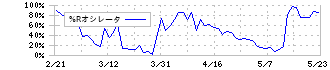 飯田グループホールディングス(3291)の%Rオシレータ