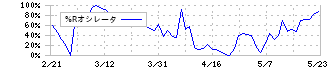 イオンリート投資法人(3292)の%Rオシレータ