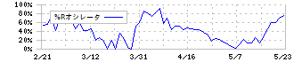 アズマハウス(3293)の%Rオシレータ