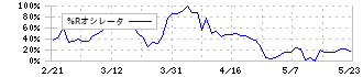 イーグランド(3294)の%Rオシレータ