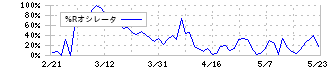 ヒューリックリート投資法人(3295)の%Rオシレータ
