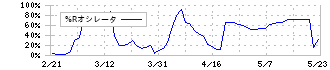 東武住販(3297)の%Rオシレータ