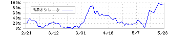 ムゲンエステート(3299)の%Rオシレータ