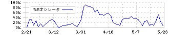 帝国繊維(3302)の%Rオシレータ