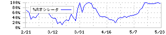 日本製麻(3306)の%Rオシレータ