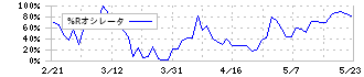 積水ハウス・リート投資法人(3309)の%Rオシレータ