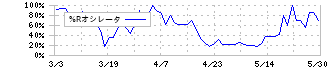 日本コークス工業(3315)の%Rオシレータ