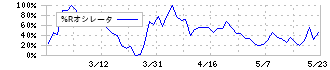 フライングガーデン(3317)の%Rオシレータ