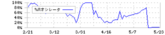 ゴルフダイジェスト・オンライン(3319)の%Rオシレータ