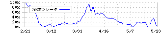 クロスプラス(3320)の%Rオシレータ