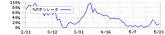 ミタチ産業(3321)の%Rオシレータ
