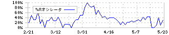 レカム(3323)の%Rオシレータ