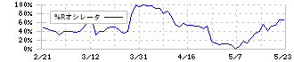 ランシステム(3326)の%Rオシレータ