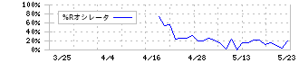 ミーク(332A)の%Rオシレータ