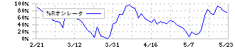 あさひ(3333)の%Rオシレータ