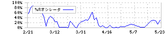 日本調剤(3341)の%Rオシレータ