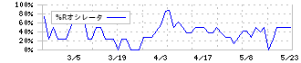 ヒロタグループホールディングス(3346)の%Rオシレータ