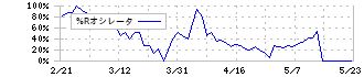 トラスト(3347)の%Rオシレータ