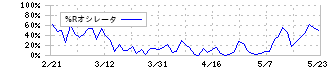 コスモス薬品(3349)の%Rオシレータ