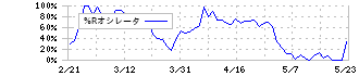 メタプラネット(3350)の%Rオシレータ