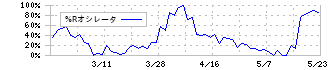 バッファロー(3352)の%Rオシレータ