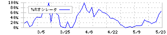 メディカル一光グループ(3353)の%Rオシレータ