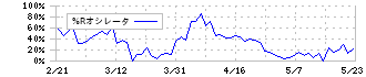 クリヤマホールディングス(3355)の%Rオシレータ