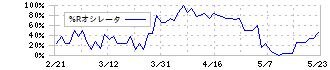 ワイエスフード(3358)の%Rオシレータ