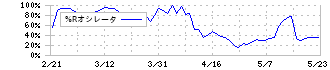 ｃｏｔｔａ(3359)の%Rオシレータ